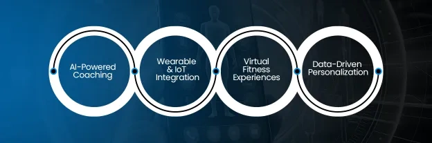 Key Trends of Wellness Applications to Notice