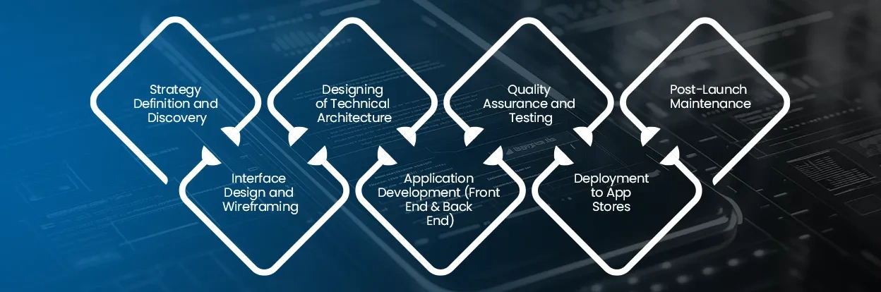 Mobile App Development Process