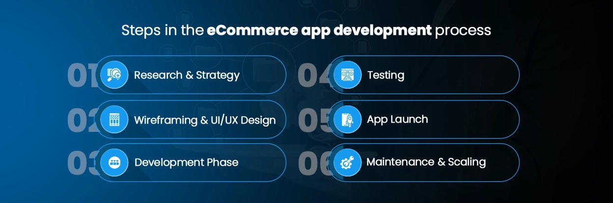 Steps-in-the-eCommerce-app-development-process