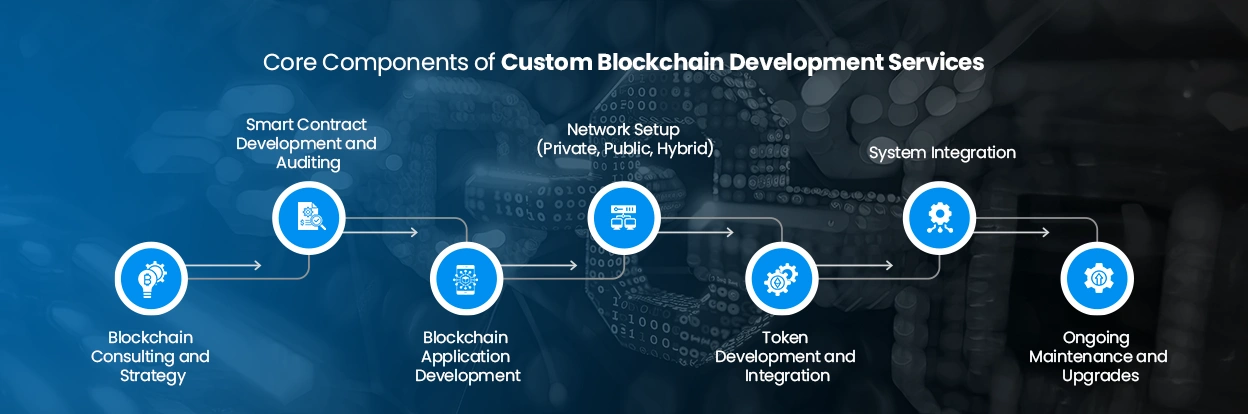 Website-Assets_Core-Components-of-Custom-Blockchain-Development-Services