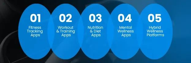 What Are The Major Types Of Wellness Apps To Know
