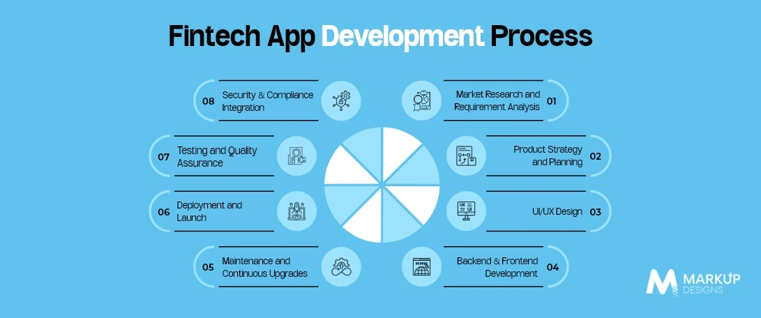 Fintech App Development Process
