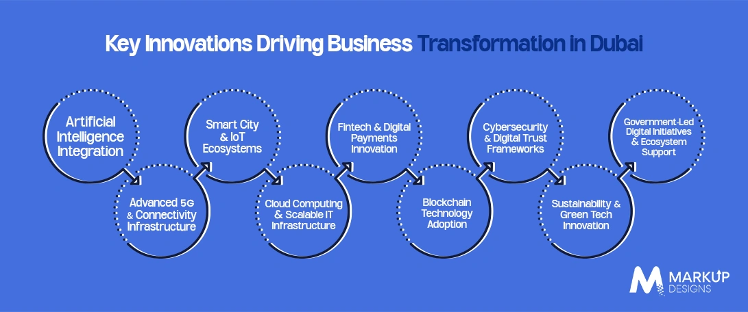Key AI Innovations Driving Business Transformation in Dubai