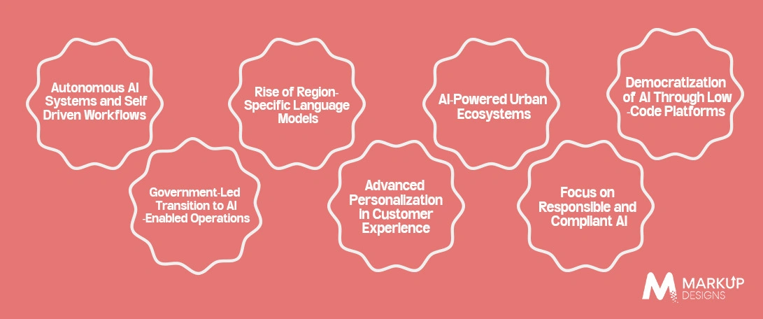 Trends in AI Adoption in Dubai