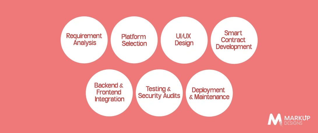 Blockchain Development Process