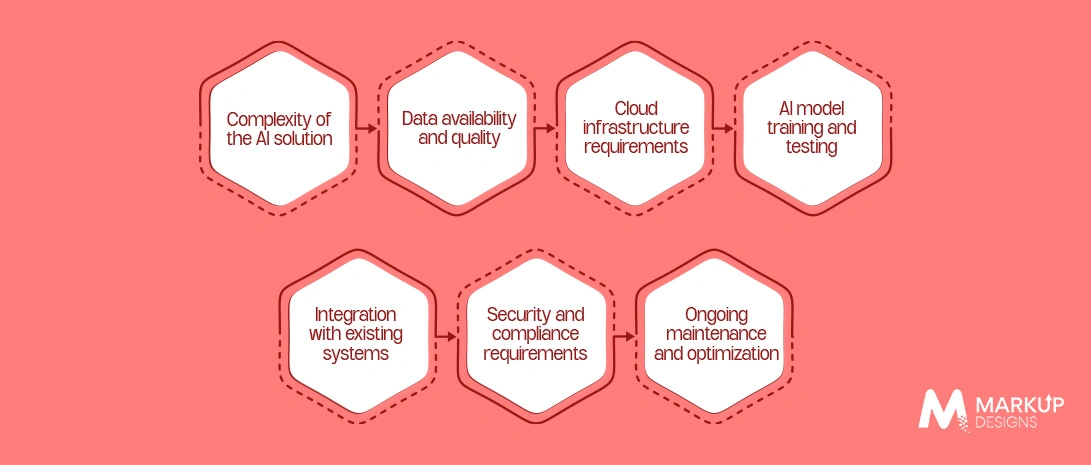 Factors That Influence AI Development Costs