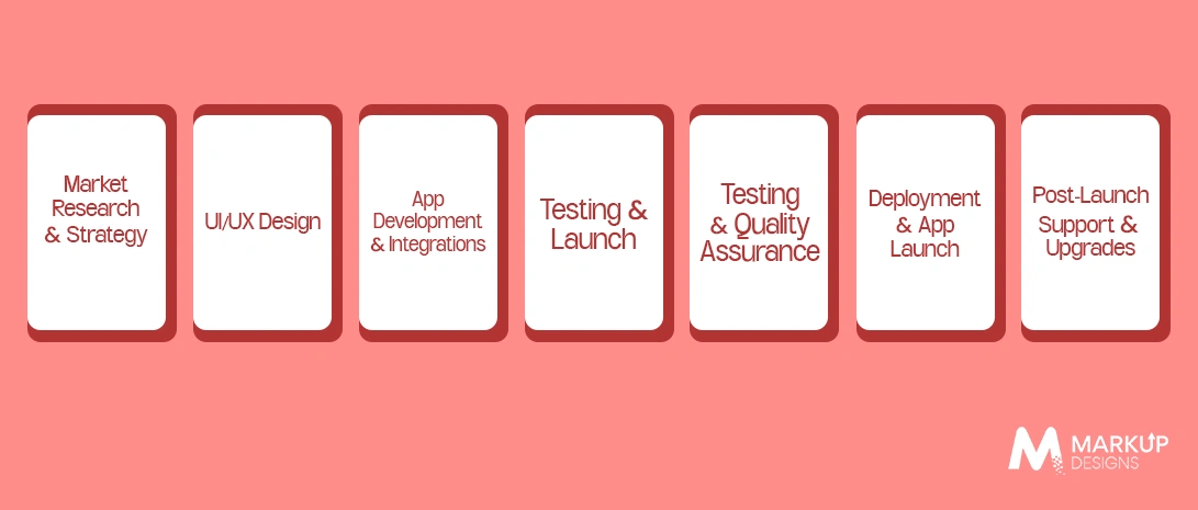 Ecommerce App Development Process