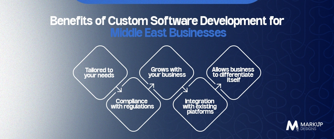 Benefits-of-Custom-Software-Development-for-Middle-East-Businesses