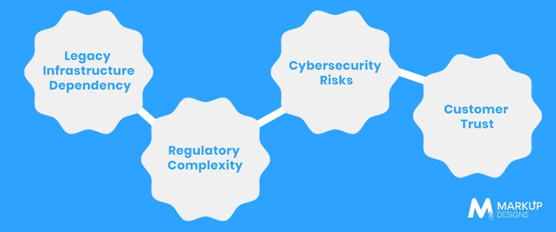 Challenges Facing Banking Software Development