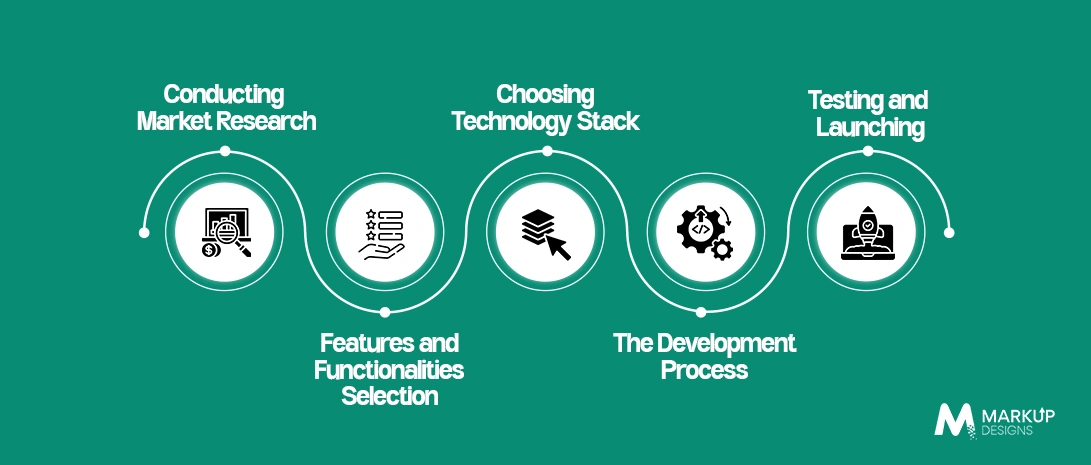 Development Approach of an E-commerce App Like Noon
