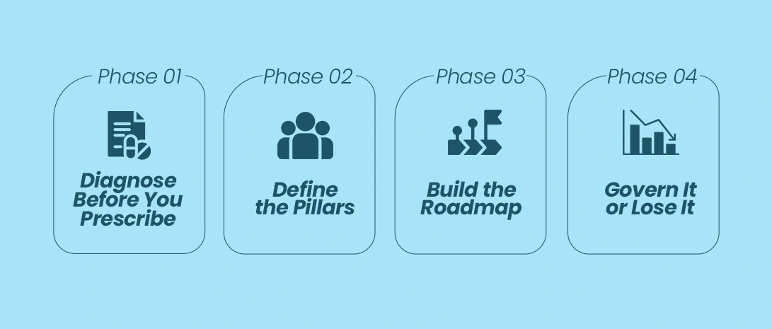 Digital Transformation Roadmap