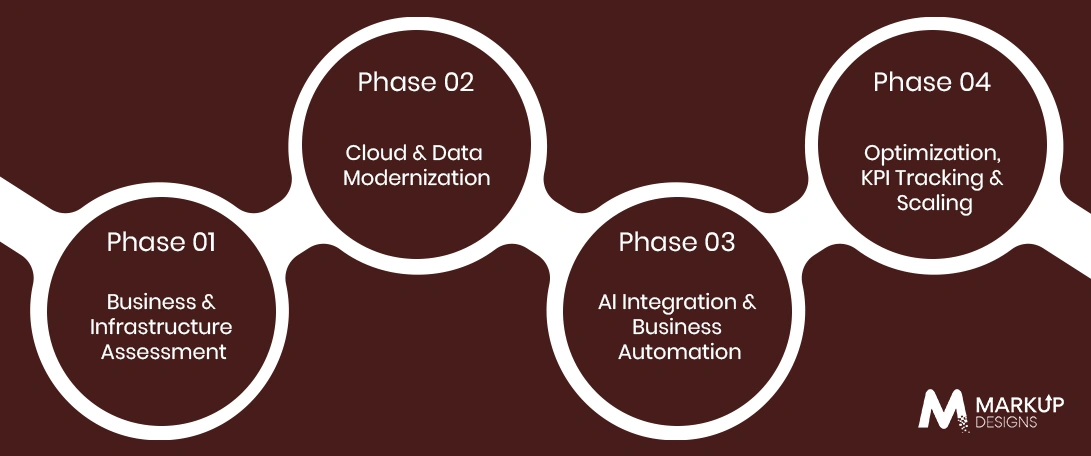 Enterprise Digital Transformation Roadmap