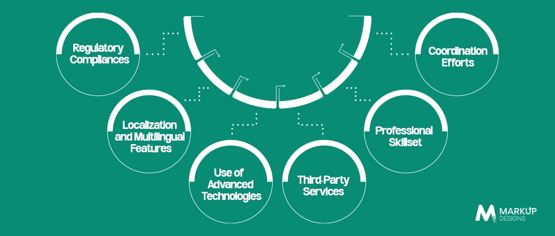 Factors That Impact the Cost of Building an Application Like Noon