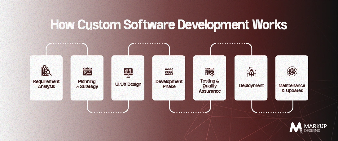 How-Custom-Software-Development-Works