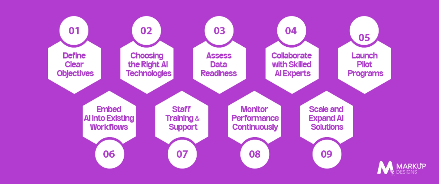 Know the Right Approach to Integrate AI in Healthcare Operations