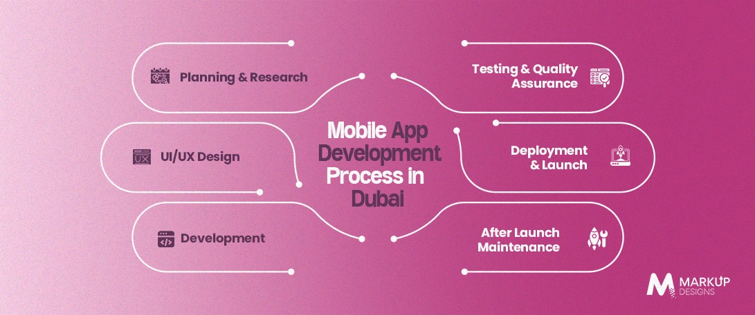 Mobile-App-Development-Process-in-Dubai
