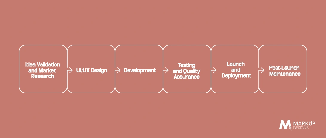 Mobile App Development Approach