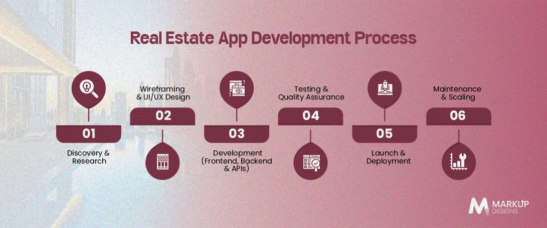 Real Estate App Development Process