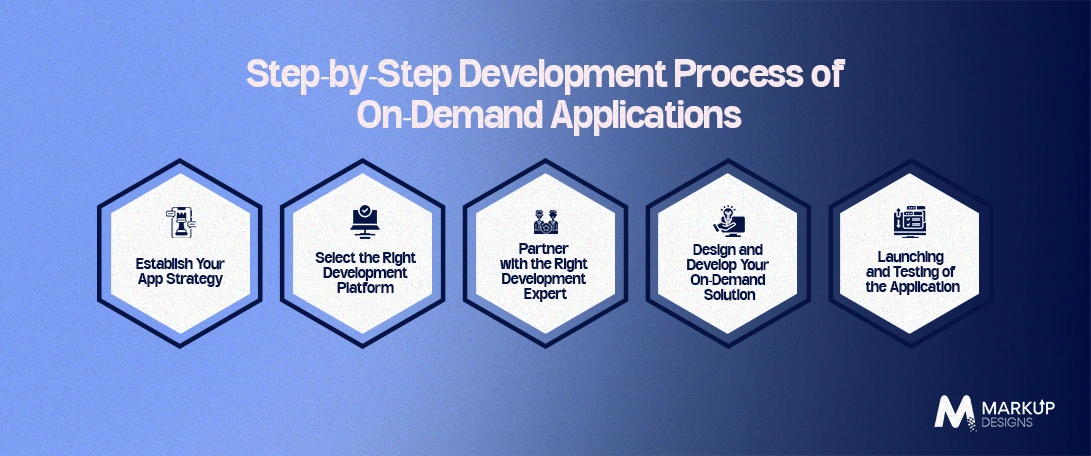 Step-by-Step-Development-Process-of-On-Demand-Applications