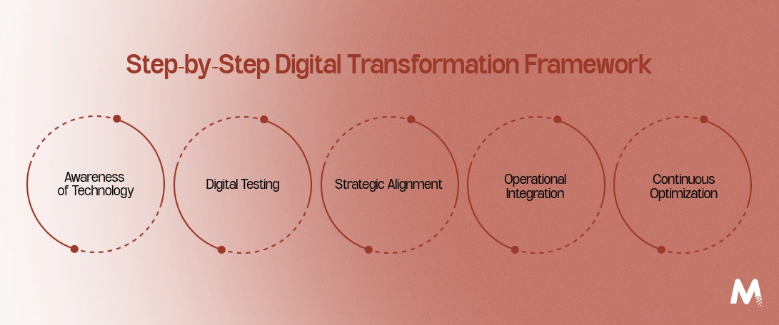 Step-by-Step-Digital-Transformation-Framework