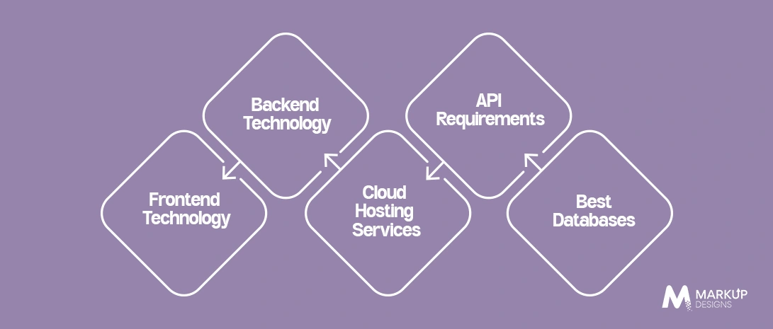 Technology-Used-in-Real-Estate-Application-Development
