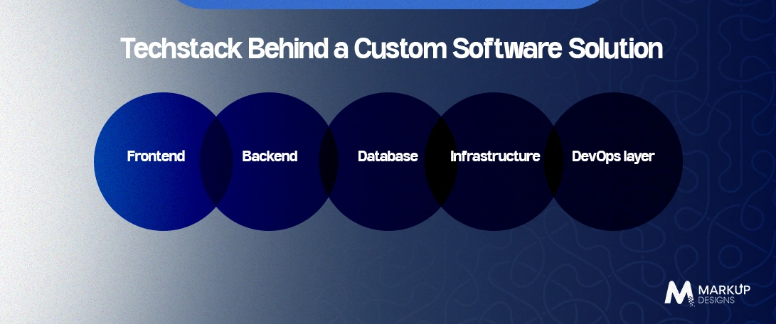 Techstack-Behind-a-Custom-Software-Solution