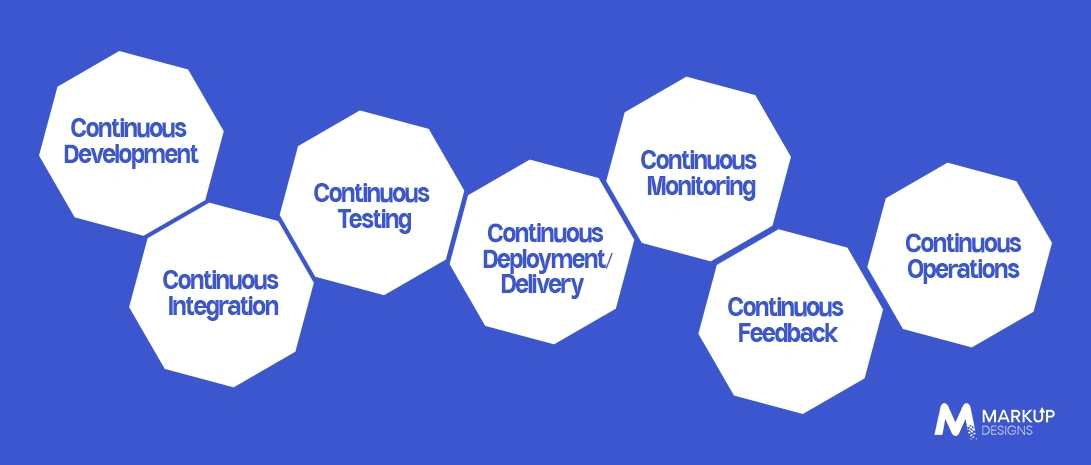 The C’s of DevOps That Every Business Must Understand