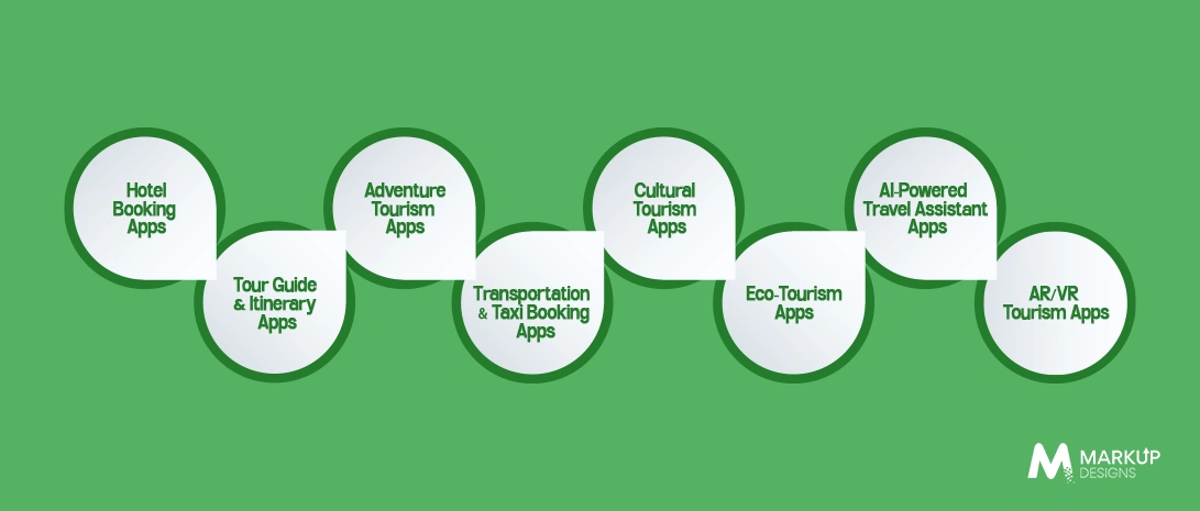 Types of Travel & Tourism Apps Gaining Momentum in Oman