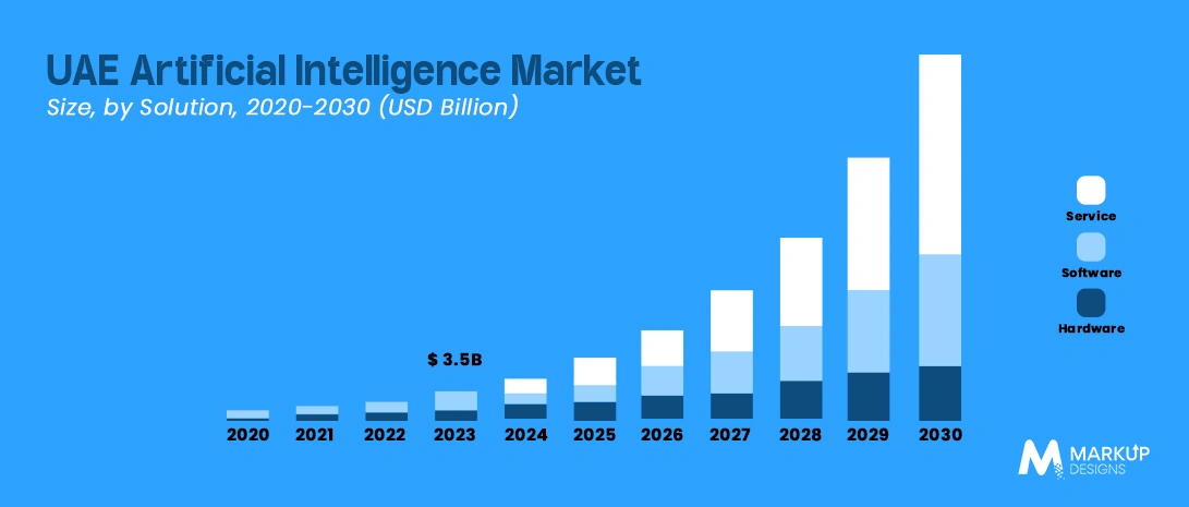 UAE’s Market Overview