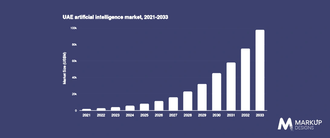 Real Statistics Showing Why Dubai is Leading in AI Growth