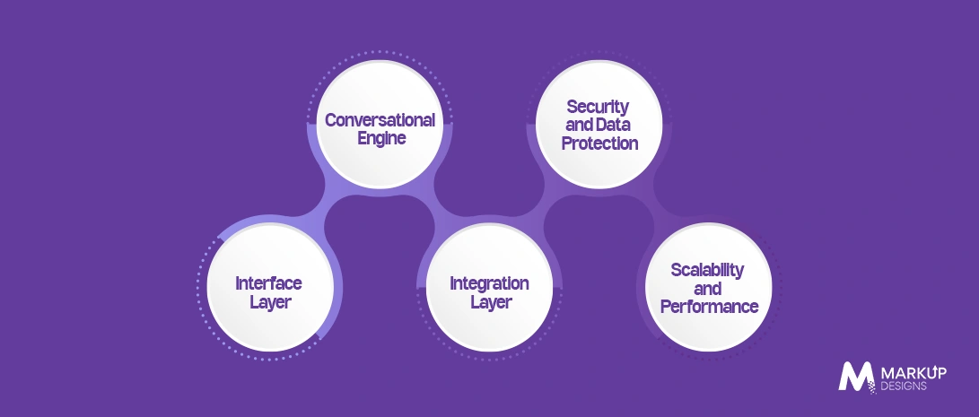 Architecture of an Education Chatbot System