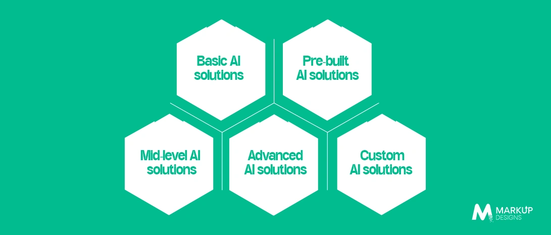 Complete Breakdown of AI Development Costs