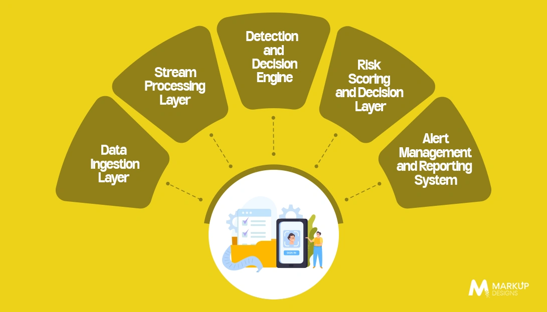 Core Components of a Real-Time Transaction Monitoring System