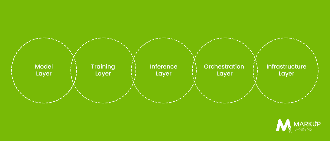 Core-Technologies-Enabling-Green-AI-Solutions