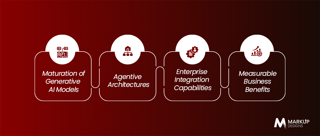 Factors Supporting the Enterprises' Use of AI Co-Workers