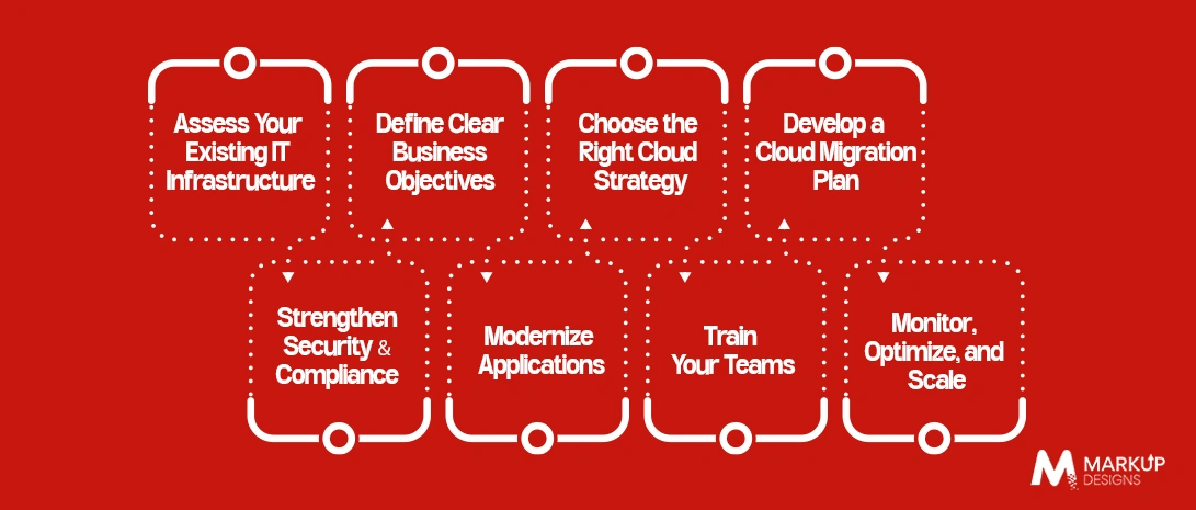 How to Build a Successful Cloud Transformation Strategy