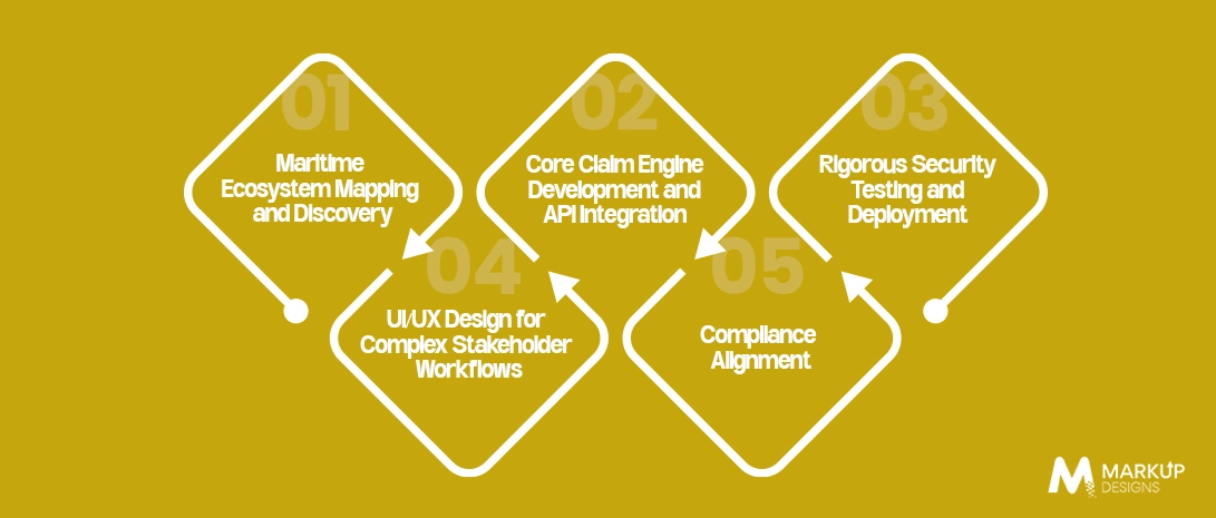 How to Develop Maritime Insurance Claim Software in UAE