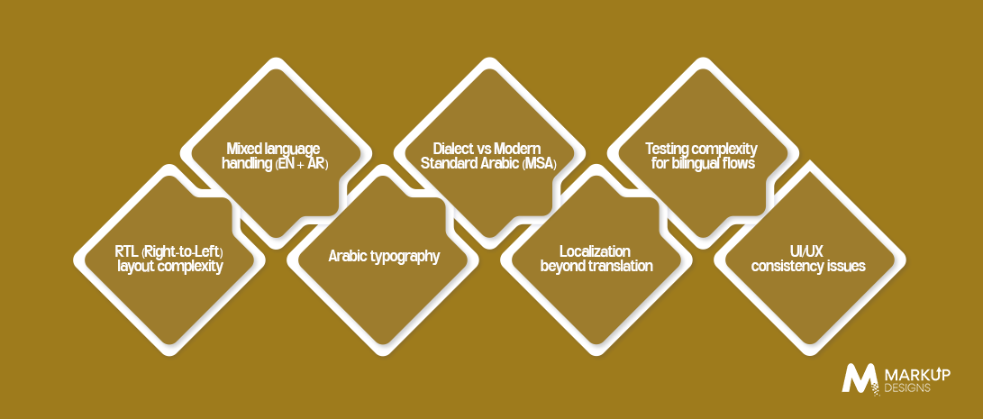 Key Challenges in English-Arabic App Development