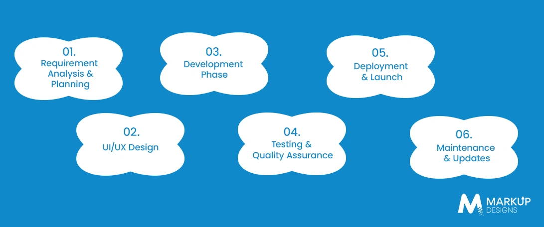 Logistics Software Development Cost by Development Stage