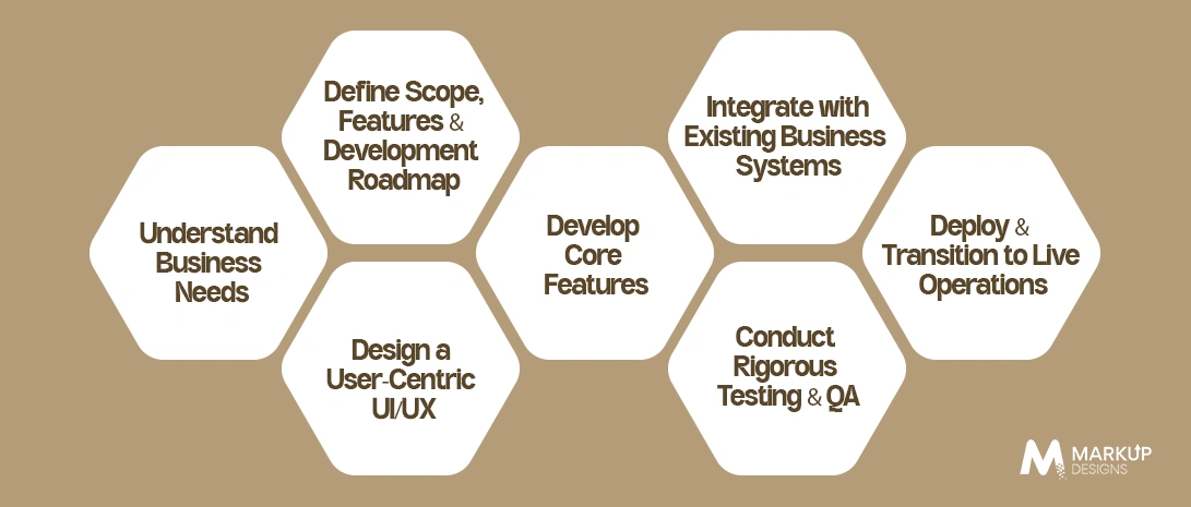 Process to Develop Inventory Management Software in UAE