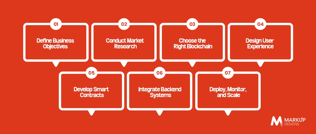 Process to Develop a Blockchain App 