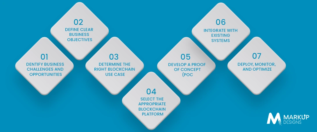 Process to Implementing Blockchain in Your Business