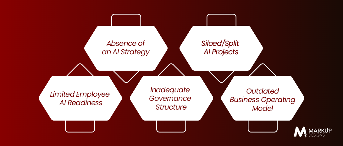 Readiness Gap within an Enterprise for Artificial Intelligence