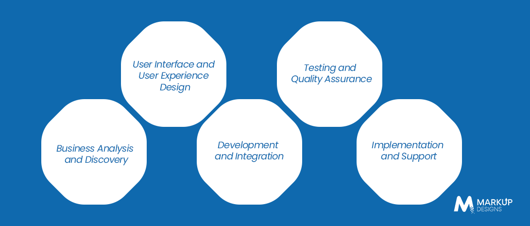 Retail Software Development Process
