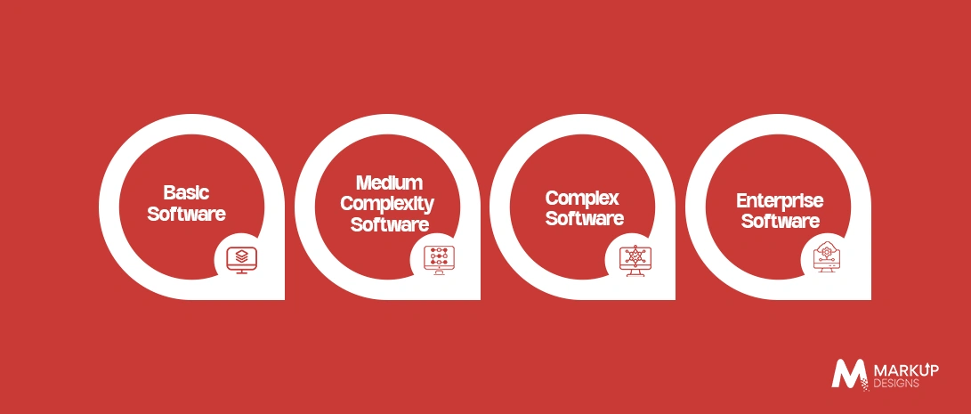 Software Development Cost Based on Project Complexity