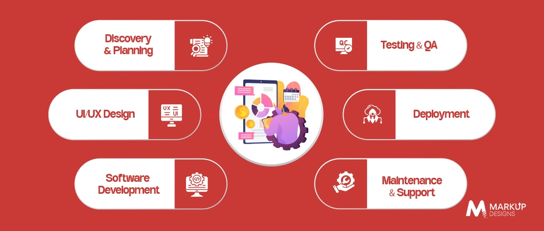 Stage-Wise Breakdown of Software Development Cost