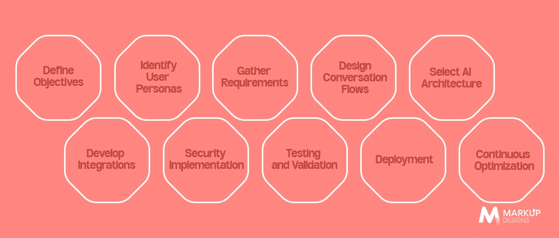 Step-by-Step Healthcare Chatbot Development Process