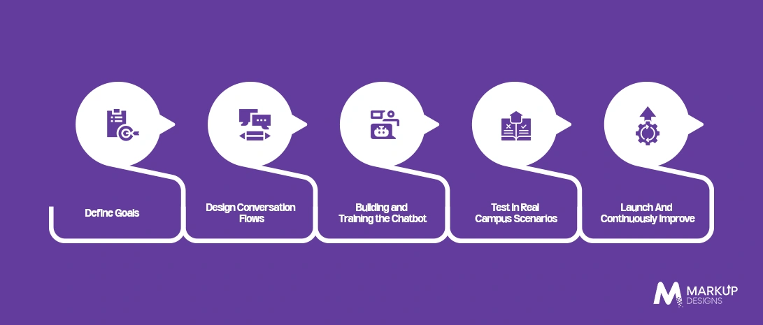 Steps to Develop an Education Chatbot in UAE