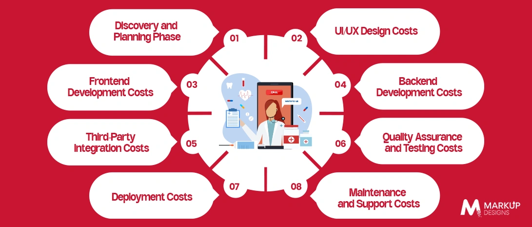 Telemedicine App Development Cost Breakdown by Development Stage