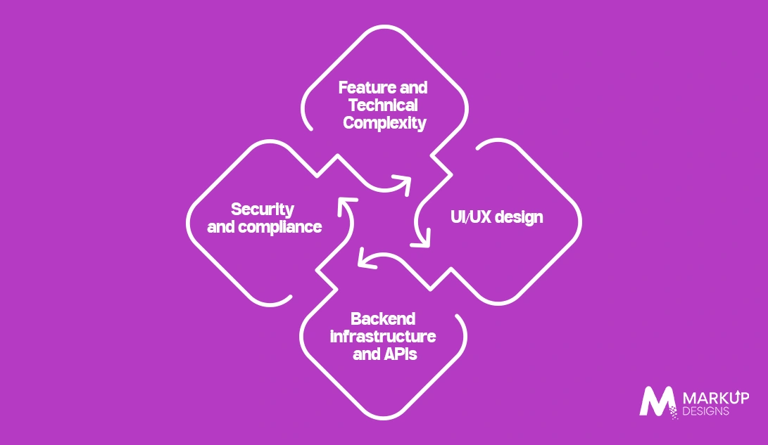 What Factors Affect Mobile App Development Cost in Saudi Arabia?